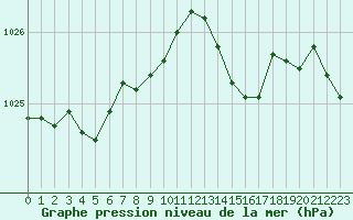 Courbe de la pression atmosphrique pour Perpignan Moulin  Vent (66)