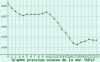 Courbe de la pression atmosphrique pour Woluwe-Saint-Pierre (Be)