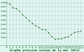 Courbe de la pression atmosphrique pour Le Mesnil-Esnard (76)