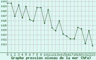 Courbe de la pression atmosphrique pour Liefrange (Lu)