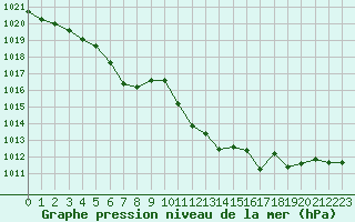 Courbe de la pression atmosphrique pour Niort (79)