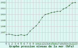 Courbe de la pression atmosphrique pour Dunkerque (59)