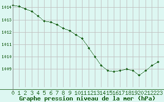 Courbe de la pression atmosphrique pour Leign-les-Bois (86)