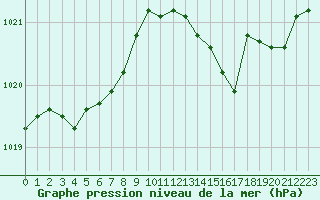 Courbe de la pression atmosphrique pour Aizenay (85)