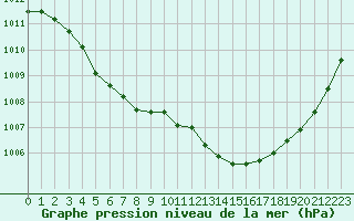 Courbe de la pression atmosphrique pour Boulogne (62)