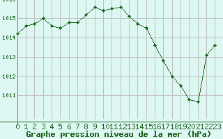 Courbe de la pression atmosphrique pour Biscarrosse (40)