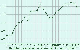 Courbe de la pression atmosphrique pour Agde (34)