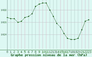 Courbe de la pression atmosphrique pour Muret (31)