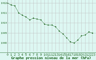 Courbe de la pression atmosphrique pour Jarnages (23)