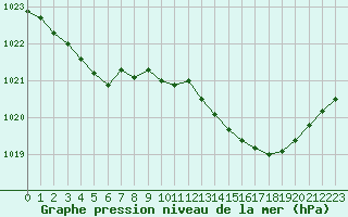 Courbe de la pression atmosphrique pour Mont-de-Marsan (40)