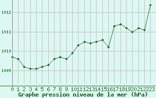 Courbe de la pression atmosphrique pour Lanvoc (29)