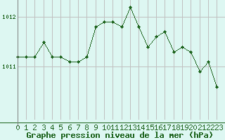 Courbe de la pression atmosphrique pour Cerisiers (89)