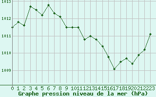 Courbe de la pression atmosphrique pour Sain-Bel (69)