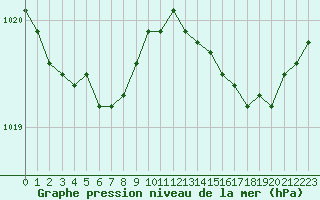 Courbe de la pression atmosphrique pour Woluwe-Saint-Pierre (Be)