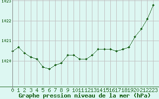 Courbe de la pression atmosphrique pour Pau (64)