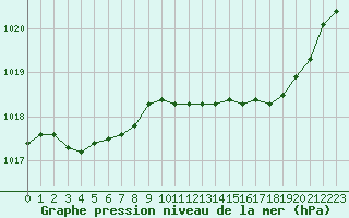 Courbe de la pression atmosphrique pour Engins (38)