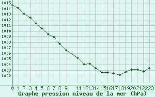 Courbe de la pression atmosphrique pour Pointe de Chassiron (17)