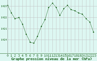 Courbe de la pression atmosphrique pour Lhospitalet (46)