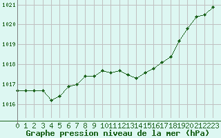 Courbe de la pression atmosphrique pour Bulson (08)