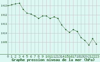 Courbe de la pression atmosphrique pour Dax (40)