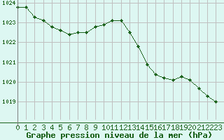 Courbe de la pression atmosphrique pour Izegem (Be)