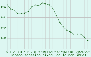 Courbe de la pression atmosphrique pour Six-Fours (83)