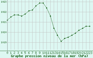 Courbe de la pression atmosphrique pour Muret (31)