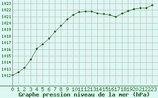 Courbe de la pression atmosphrique pour Evreux (27)