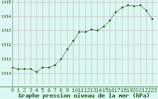 Courbe de la pression atmosphrique pour Dijon / Longvic (21)