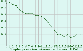 Courbe de la pression atmosphrique pour Lussat (23)