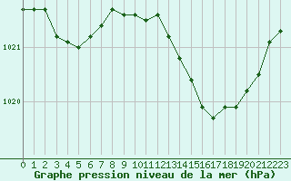 Courbe de la pression atmosphrique pour Saint-Maximin-la-Sainte-Baume (83)