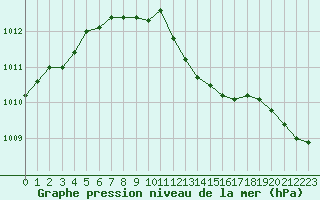 Courbe de la pression atmosphrique pour Metz-Nancy-Lorraine (57)