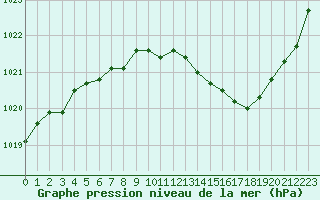 Courbe de la pression atmosphrique pour Douzens (11)