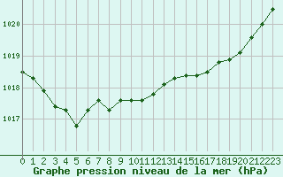 Courbe de la pression atmosphrique pour Bonnecombe - Les Salces (48)