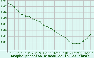 Courbe de la pression atmosphrique pour Charleville-Mzires (08)