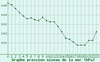 Courbe de la pression atmosphrique pour Nmes - Garons (30)