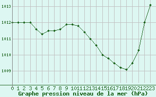 Courbe de la pression atmosphrique pour Ciudad Real (Esp)