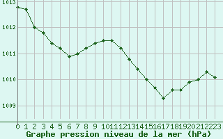 Courbe de la pression atmosphrique pour Nonaville (16)