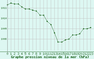 Courbe de la pression atmosphrique pour Rouen (76)