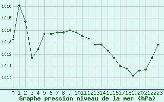 Courbe de la pression atmosphrique pour La Chapelle-Aubareil (24)