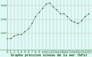 Courbe de la pression atmosphrique pour Nantes (44)