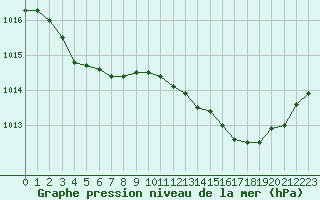 Courbe de la pression atmosphrique pour Saint-Maximin-la-Sainte-Baume (83)