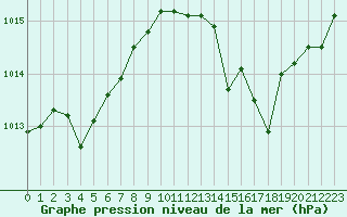 Courbe de la pression atmosphrique pour Pomrols (34)
