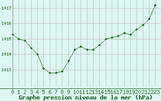 Courbe de la pression atmosphrique pour Pau (64)