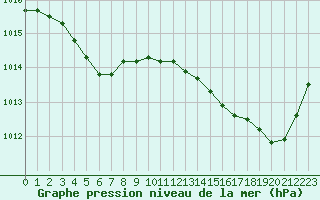 Courbe de la pression atmosphrique pour Tauxigny (37)