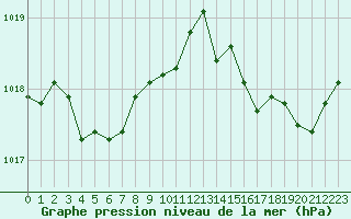 Courbe de la pression atmosphrique pour Hyres (83)