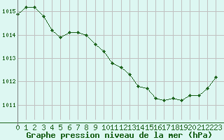 Courbe de la pression atmosphrique pour Selonnet (04)