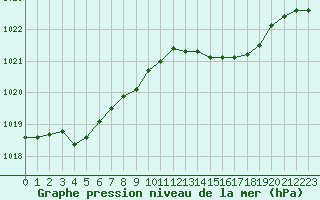 Courbe de la pression atmosphrique pour Evreux (27)