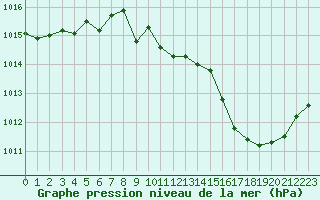 Courbe de la pression atmosphrique pour Ble / Mulhouse (68)