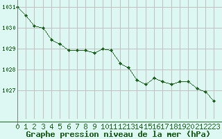Courbe de la pression atmosphrique pour Ancey (21)